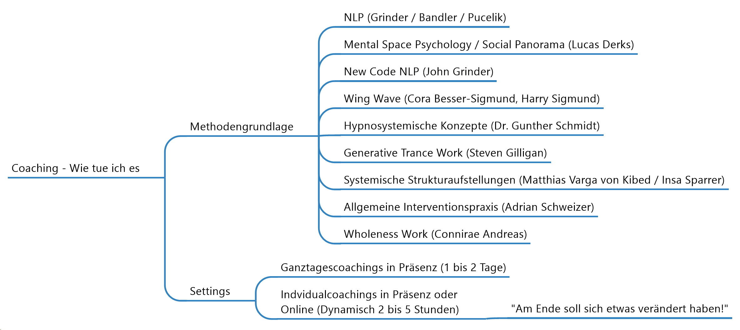 In diesem Mindmap sieht man Informationen darüber, was die methodische Basis des Coaching von Rainer Wawrzik ist und wie das Setting der Coachings sein kann. Zu den Methoden gehören: NLP (Grinder / Bandler / Pucelik), Mental Space Psychology / Social Panorama (Lucas Derks), New Code NLP (John Grinder), Wing Wave (Cora Besser-Sigmund, Harry Sigmund), Hypnosystemische Konzepte (Dr. Gunther Schmidt), Generative Trance Work (Steven Gilligan), Systemische Strukturaufstellungen (Matthias Varga von Kibed / Insa Sparrer), Allgemeine Interventionspraxis (Adrian Schweizer). Die Coachings können entweder als Ganztagescoachings oder themenspezifische Individualcoachings (2 bsi 5 Stunden Dauer) auch online durchgeführt werden. Am Ende soll sich etwas verändert haben!