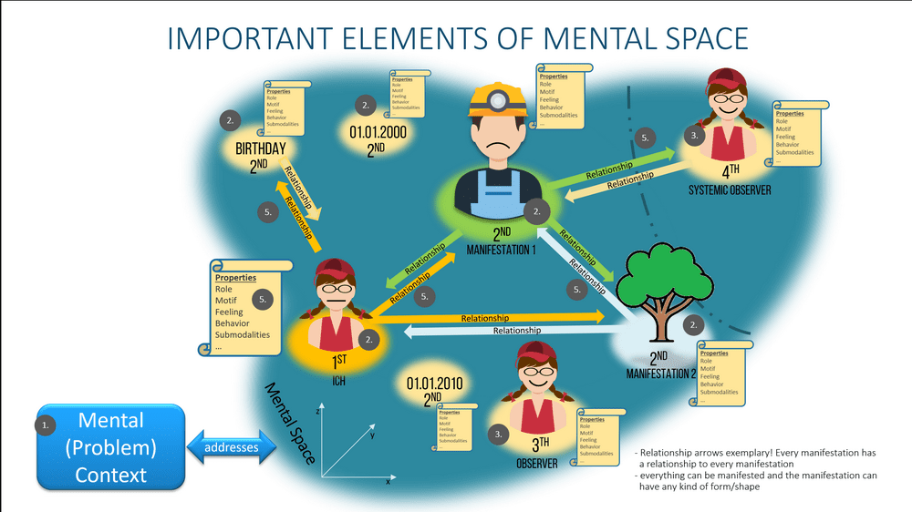 Graphic overview of elements in mental space according to mental space psychology